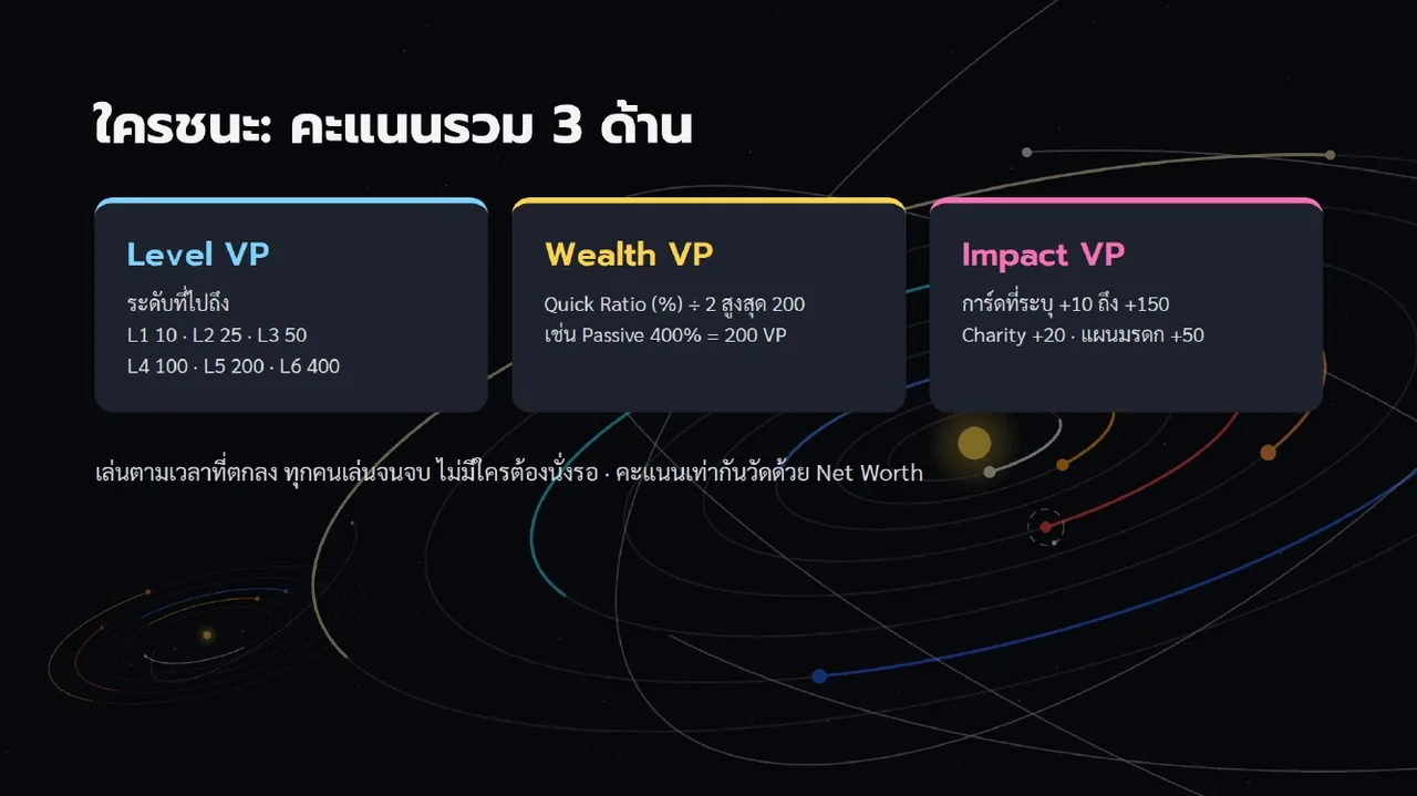 สไลด์ ใครชนะ: คะแนนรวม 3 ด้าน